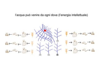 l’acqua può venire da ogni dove (l’energia intellettuale)
 