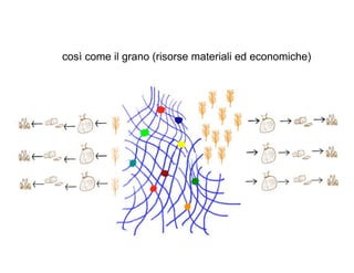 così come il grano (risorse materiali ed economiche)
 