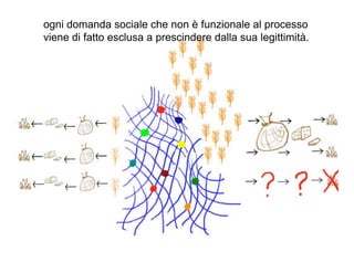 ogni domanda sociale che non è funzionale al processo
viene di fatto esclusa a prescindere dalla sua legittimità.
 
