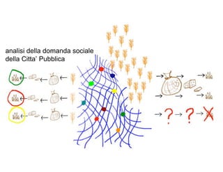 analisi della domanda sociale
della Citta’ Pubblica
 