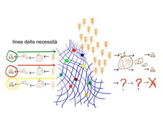 linee della necessità
 