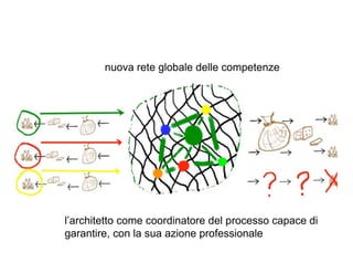 nuova rete globale delle competenze




l’architetto come coordinatore del processo capace di
garantire, con la sua azione professionale
 