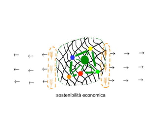 sostenibilità economica
 