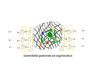 sostenibilità gestionale ed organizzativa
 
