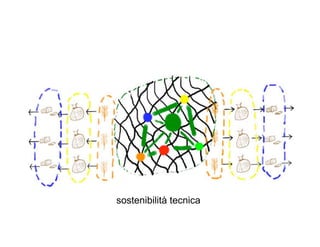 sostenibilità tecnica
 