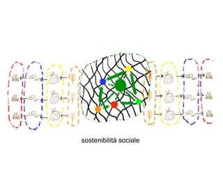 sostenibilità sociale
 