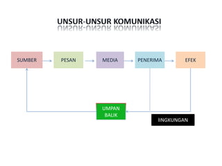 SUMBER MEDIAPESAN PENERIMA EFEK
UMPAN
BALIK
lINGKUNGAN
 