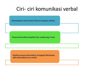 Ciri- ciri komunikasi verbal
Disampaikan secara lisan/ biacara ataupun tulisan
Proses komunikasi eksplisit dan cenderung 2 arah
Kualitas proses komunikasi seringkali ditentukan
oleh komunikasi non verbal
 