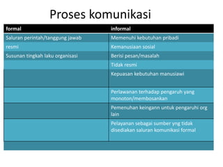 Proses komunikasi
formal informal
Saluran perintah/tanggung jawab Memenuhi kebutuhan pribadi
resmi Kemanusiaan sosial
Susunan tingkah laku organisasi Berisi pesan/masalah
Tidak resmi
Kepuasan kebutuhan manusiawi
Perlawanan terhadap pengaruh yang
monoton/membosankan
Pemenuhan keingann untuk pengaruhi org
lain
Pelayanan sebagai sumber yng tidak
disediakan saluran komunikasi formal
 