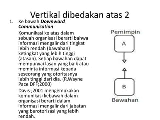Vertikal dibedakan atas 2
1. Ke bawah Downward
Communication
Komunikasi ke atas dalam
sebuah organisasi berarti bahwa
informasi mengalir dari tingkat
lebih rendah (bawahan)
ketingkat yang lebih tinggi
(atasan). Setiap bawahan dapat
mempunyai lasan yang baik atau
meminta informasi kepada
seseorang yang otoritasnya
lebih tinggi dari dia. (R.Wayne
Pace DFF;2000)
Davis ;2001 mengemukakan
komunikasi kebawah dalam
organisasi berarti dalam
informasi mengalir dari jabatan
yang berotorisasi yang lebih
rendah.
 