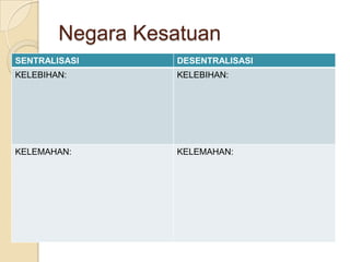 Negara Kesatuan
SENTRALISASI

DESENTRALISASI

KELEBIHAN:

KELEBIHAN:

KELEMAHAN:

KELEMAHAN:

 