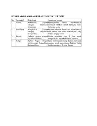 KONSEP NEGARA DALAM EMPAT PERSEPEKTIF UTAMA
No. Perspektif
1.
Politis

2.

Sosiologis

3.

Yuridis

4.

Religis

Titik tolak
Oprasional konsep
Kekuasaan:
Negara Kemungkinan
untuk
melaksanakan
sebagai
organisasi kehendak sendiori dalam kerangka suatu
kekuasaan
hubungan sosial
Masyarakat:
Negara Sejarah manusia dalam arti selua-luasnya
sebagai
kenyataan dan terikat oleh suatu kebudayaan yang
masyarakat
mereka anggap sama.
Hukum: negara sebagai Segala peraturan yang di buat untuk
organisasi hukum
mengatur tata tertib kehidupan manusia.
Tuhan: Negara sebagai Suatu kepercayaan yang dianut oleh umat
implementasi kedaulatan manusia untuk menemukan hakekat hidup
Tuhan di bumi.
dan hubungannya dengan Tuhan.

 