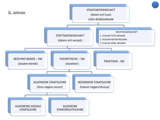 STAATSWISSWNCHAFT
(dalam arti luas)
ILMU KENEGARAAN
STATTSWISSENSCHAFT
(dalam arti sempit)
BESCHREI BENDE – SW
(staaten kende)
THEORITISCHE – SW
(staatleer)
ALGEMEINE STAATSLEHRE
(ilmu negara umum)
ALGEMEINE SOZIALE
STAATSLEHRE
ALGENEINE
STAATSRECHTSLEHRE
BESONDERE STAATSLEHRE
(hukum negara khusus)
PRAKTISHE - SW
RECHTWISSENSCHAFT
1. HUKUM TATA NEGARA
2. HUKUM ANTAR NEGARA
3. HUKUM ADM. NEGARA
G. Jellinek
 