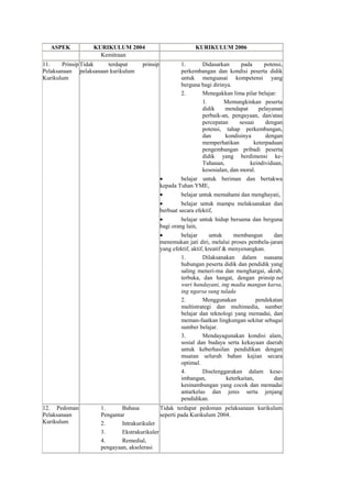 ASPEK KURIKULUM 2004 KURIKULUM 2006
Kemitraan
11. Prinsip
Pelaksanaan
Kurikulum
Tidak terdapat prinsip
pelaksanaan kurikulum
1. Didasarkan pada potensi,
perkembangan dan kondisi peserta didik
untuk menguasai kompetensi yang
berguna bagi dirinya.
2. Menegakkan lima pilar belajar:
1. Memungkinkan peserta
didik mendapat pelayanan
perbaik-an, pengayaan, dan/atau
percepatan sesuai dengan
potensi, tahap perkembangan,
dan kondisinya dengan
memperhatikan keterpaduan
pengembangan pribadi peserta
didik yang berdimensi ke-
Tuhanan, keindividuan,
kesosialan, dan moral.
belajar untuk beriman dan bertakwa
kepada Tuhan YME,
belajar untuk memahami dan menghayati,
belajar untuk mampu melaksanakan dan
berbuat secara efektif,
belajar untuk hidup bersama dan berguna
bagi orang lain,
belajar untuk membangun dan
menemukan jati diri, melalui proses pembela-jaran
yang efektif, aktif, kreatif & menyenangkan.
1. Dilaksanakan dalam suasana
hubungan peserta didik dan pendidik yang
saling meneri-ma dan menghargai, akrab,
terbuka, dan hangat, dengan prinsip tut
wuri handayani, ing madia mangun karsa,
ing ngarsa sung tulada
2. Menggunakan pendekatan
multistrategi dan multimedia, sumber
belajar dan teknologi yang memadai, dan
meman-faatkan lingkungan sekitar sebagai
sumber belajar.
3. Mendayagunakan kondisi alam,
sosial dan budaya serta kekayaan daerah
untuk keberhasilan pendidikan dengan
muatan seluruh bahan kajian secara
optimal.
4. Diselenggarakan dalam kese-
imbangan, keterkaitan, dan
kesinambungan yang cocok dan memadai
antarkelas dan jenis serta jenjang
pendidikan.
12. Pedoman
Pelaksanaan
Kurikulum
1. Bahasa
Pengantar
2. Intrakurikuler
3. Ekstrakurikuler
4. Remedial,
pengayaan, akselerasi
Tidak terdapat pedoman pelaksanaan kurikulum
seperti pada Kurikulum 2004.
 
