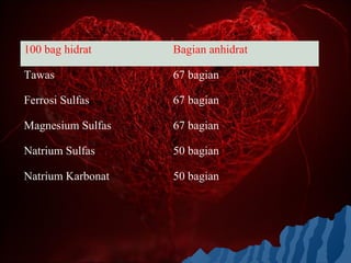 100 bag hidrat     Bagian anhidrat

Tawas              67 bagian

Ferrosi Sulfas     67 bagian

Magnesium Sulfas   67 bagian

Natrium Sulfas     50 bagian

Natrium Karbonat   50 bagian
 