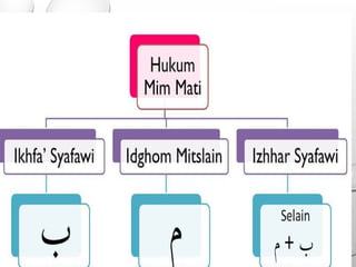 Bimbingan tahsin dan tajwid Al-Qur'an.pptx