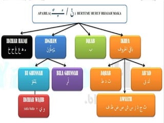 Bimbingan tahsin dan tajwid Al-Qur'an.pptx