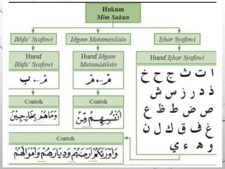 Bimbingan tahsin dan tajwid Al-Qur'an.pptx