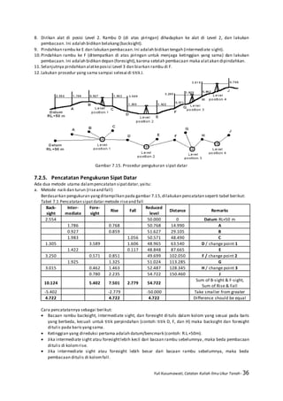 Yuli Kusumawati, Catatan Kuliah Ilmu Ukur Tanah- 36
8. Dirikan alat di posisi Level 2. Rambu D (di atas piringan) dihadapkan ke alat di Level 2, dan lakukan
pembacaan. Ini adalah bidikan belakang(backsight).
9. Pindahkan rambu ke E dan lakukan pembacaan.Ini adalah bidikan tengah (intermediate sight).
10.Pindahkan rambu ke F (ditempatkan di atas piringan untuk menjaga ketinggian yang sama) dan lakukan
pembacaan. Ini adalah bidikan depan (foresight),karena setelah pembacaan maka alatakan dipindahkan.
11.Selanjutnya pindahkan alatkeposisi Level 3 dan biarkan rambu di F.
12.Lakukan prosedur yang sama sampai selesai di titik J.
Gambar 7.15. Prosedur pengukuran sipat datar
7.2.5. Pencatatan Pengukuran Sipat Datar
Ada dua metode utama dalampencatatan sipatdatar,yaitu:
a. Metode naik dan turun (riseand fall)
Berdasarkan pengukuran yangditampilkan pada gambar 7.15,dilakukan pencatatan seperti tabel berikut:
Tabel 7.1 Pencatatan sipatdatar metode riseand fall
Back-
sight
Inter-
mediate
Fore-
sight
Rise Fall
Reduced
level
Distance Remarks
2.554 50.000 0 Datum RL+50 m
1.786 0.768 50.768 14.990 A
0.927 0.859 51.627 29.105 B
1.983 1.056 50.571 48.490 C
1.305 3.589 1.606 48.965 63.540 D / change point 1
1.422 0.117 48.848 87.665 E
3.250 0.571 0.851 49.699 102.050 F / change point 2
1.925 1.325 51.024 113.285 G
3.015 0.462 1.463 52.487 128.345 H / change point 3
0.780 2.235 54.722 150.460 J
10.124 5.402 7.501 2.779 54.722
Sum of B-sight & F-sight,
Sum of Rise & Fall
-5.402 -2.779 -50.000 Take smaller from greater
4.722 4.722 4.722 Difference should be equal
Cara pencatatannya sebagai berikut:
 Bacaan rambu backsight, intermediate sight, dan foresight ditulis dalam kolom yang sesuai pada baris
yang berbeda, kecuali untuk titik perpindahan (contoh: titik D, F, dan H) maka backsight dan foresight
ditulis pada barisyangsama.
 Ketinggian yang direduksi pertama adalah datum/bencmark (contoh: R.L.+50m).
 Jika intermediate sight atau foresightlebih kecil dari bacaan rambu sebelumnya, maka beda pembacaan
ditulis di kolomrise.
 Jika intermediate sight atau foresight lebih besar dari bacaan rambu sebelumnya, maka beda
pembacaan ditulis di kolomfall.
 