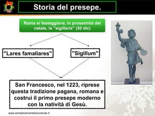 Storia del presepe.
           Roma si festeggiava, in prossimità del
              natale, la "sigillaria" (20 dic)




"Lares famaliares"                "Sigillum"




   San Francesco, nel 1223, riprese
  questa tradizione pagana, romana e
   costruì il primo presepe moderno
        con la natività di Gesù.
 www.semplicementelavorando.it
 