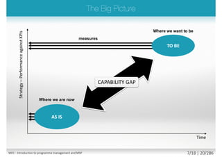 Side-effects and
consequences
Corporate
objectives
realize
further
also
cause
Project
outputs
Organizational
changes
Dis-benefits
enable
realize
helps achieve
one or more
Outcomes
Benefits
trigger
Result in
Capabilities
build
enable
Measurable
improvement
arising from an
outcome perceived
as an advantage by
one or more
stakeholders and
contributes to one
or more
organisational
objectives
Measurable
decline resulting
from an outcome
perceived as
negative by one or
more stakeholders
which reduces
one or more
organizational
objectives
Tangible or intangible
artefact produced,
constructed or created
as a result of a planned
activity
Completed set of project
outputs required to deliver an
outcome - exists prior to
transition
Result of change,
normally affecting
real-world behaviour
or circumstances
©AXELOSLtd.2013.MaterialisreproducedunderlicencefromAXELOS.
M01 - Introduction to programme management and MSP 5/26 | 20/296
 