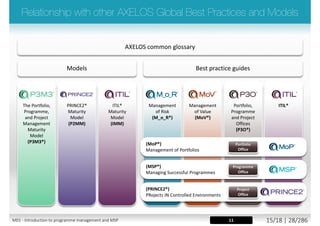 capability
project
project
activity
capability
Corporate
objective
Project life cycle
Programme
Programme
output
output
output
project
project
output
output
capability
benefits
dis-benefits
Outcomes
M01 - Introduction to programme management and MSP 13/26 | 28/296
 