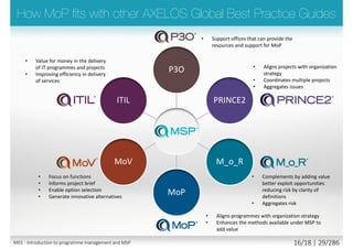 Strategies, policies,
Initiatives and targets
Define, scope and prioritize
Internal or external environment (political, economic,
sociological, technological, legal, environmental)
Influence and shape
Transformed operations and
services enable benefits realization
Transition delivered and
outcomes achieved
Project and related activities
create new capabilities
Deliver and implement
Programmes
Initiate, monitor and align
©AXELOSLtd.2013.MaterialisreproducedunderlicencefromAXELOS.
Figure 1.2 Programme management environments
8M01 - Introduction to programme management and MSP 14/26 | 29/296
 