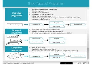8-9
Vision-led
programme
• Clear vision owned by senior management
• Top-down approach
• Cross-functional implications
• Innovation or strategic opportunities
• Political priorities in public sector
• Entrepreneurial programmes developing new service and products In public sector,
translation of political priorities
Emergent
programme
• Evolves from concurrent uncoordinated projects
• Coordination needed to deliver changes and benefits
• Transitory - becomes planned when vision and direction established
Compliance
programme
• ‘Must do’ programme
• Organization has no choice but to change
• Outcomes are compliance achievement (e.g. laws and regulations compliance)
Vision statementBusiness Strategy
Project 1
Project 2
Project Nth
Vision statement
Vision statement
Blueprint
Benefits profile
External event Projects dossier
Projects dossier
Blueprint
Benefits profile
Projects dossier Blueprint
Benefits profile
M01 - Introduction to programme management and MSP 18/26 | 33/296
 