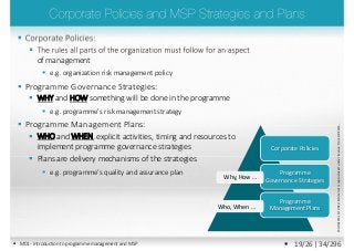  Corporate Policies:
 The rules all parts of the organization must follow for an aspect
of management
 e.g. organization risk management policy
 Programme Governance Strategies:
 WHY and HOW something will be done in the programme
 e.g. programme’s risk management strategy
 Programme Management Plans:
 WHO and WHEN, explicit activities, timing and resources to
implement programme governance strategies
 Plans are delivery mechanisms of the strategies
 e.g. programme’s quality and assurance plan
©AXELOSLtd.2013.MaterialisreproducedunderlicencefromAXELOS.
Corporate Policies
Programme
Governance Strategies
Programme
Management Plans
Why, How …
Who, When …
 M01 - Introduction to programme management and MSP  19/26 | 34/296
 