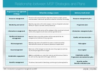Programme management
strategy
What the strategy covers Delivery mechanism
Resource management
Resource to be consumed by the programme Finances, people, systems,
accommodation, facilities and specialisms will all be covered by this strategy
Resource management plan
Monitoring and control
How the programme will monitor progress in terms of expected and actual
delivery of outputs, outcomes and key milestones
Programme plan
Information management
How programme information will be catalogued, filed, stored and retrieved.
and how the programme will create and manage information
Information management plan
Quality and assurance
management
How the delivery of quality activities will be incorporated into the
management and delivery of the programme
Quality and assurance plan
Risk management
How the programme will establish the context in which risks will be
identified and assessed, and responses planned and implemented
Risk register
Issue management
How issues will be managed consistently across the programme and how
any resulting changes will be managed
Issue register
Stakeholder engagement
Who the stakeholders are. what their interest and influences are likely to
be. and how the programme will engage with them
Stakeholder profiles
Programme communications plan
Benefits management The delivery framework for identifying, prioritizing and achieving benefits
Benefits profiles
Benefits realization plan
M01 - Introduction to programme management and MSP 20/26 | 35/296
 