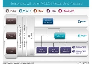 Portfolio
management
Portfolio(s)
Office
Programme
management
Programme(s)
Office
Project(s)
Office
Project
management
Project
management
Project
management
ManagementofRisk(M_o_R)
ITIL
ManagementofValue(MoV)
RESILIA
M01 - Introduction to programme management and MSP 21/26 | 36/296
 