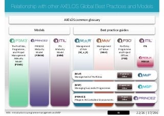 11
The Portfolio,
Programme,
and Project
Management
Maturity
Model
(P3M3)
ITIL
Maturity
Model
(IMM)
ITILPortfolio,
Programme
and Project
Offices
(P3O)
Management
of Value
(MoV)
Management
of Risk
(M_o_R)
Best practice guides
AXELOS common glossary
PRINCE2
Maturity
Model
(P2MM)
Models
(MoP)
Management of Portfolios
(MSP)
Managing Successful Programmes
(PRINCE2)
PRojects IN Controlled Environments
Portfolio
Office
Programme
Office
Project
Office
RESILIA
M01 - Introduction to programme management and MSP 22/26 | 37/296
 