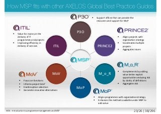 P3O
PRINCE2
M_o_R
MoP
MoV
ITIL
 Value for money in the
delivery of IT
programmes and projects
 Improving efficiency in
delivery of services
 Support offices that can provide the
resources and support for MoP
 Aligns projects with
organization strategy
 Coordinates multiple
projects
 Aggregates issues
 Complements by adding
value better exploit
opportunities reducing risk
by clarity of definitions
 Aggregates risk
 Aligns programmes with organization strategy
 Enhances the methods available under MSP to
add value
 Focus on functions
 Informs project brief
 Enable option selection
 Generate innovative alternatives
M01 - Introduction to programme management and MSP 23/26 | 38/296
 