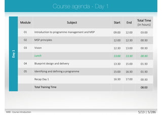 Day1
Module Subject Start End
Total Time
(in hours)
01 Introduction to programme management and MSP 09:00 12:00 03:00
02 MSP principles 12:00 12:30 00:30
03 Vision 12:30 13:00 00:30
Lunch 13:00 13:30 00:30
04 Blueprint design and delivery 13:30 15:00 01:30
05 Identifying and defining a programme 15:00 16:30 01:30
Recap Day 1 (including sample exam questions) 16:30 17:00 00:30
Total Training Time 08:00
M00 - Course introduction 5/15 | 5/296
 