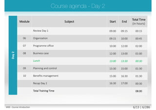 Day2
Module Subject Start End
Total Time
(in hours)
Review Day 1 09:00 09:15 00:15
06 Organization 09:15 10:00 00:45
07 Programme office 10:00 12:00 02:00
08 Business case 12:00 13:00 01:00
Lunch 13:00 13:30 00:30
09 Planning and control 13:30 15:00 01:30
10 Benefits management 15:00 16:30 01:30
Recap Day 2 (including sample exam questions) 16:30 17:00 00:30
Total Training Time 08:00
M00 - Course introduction 6/15 | 6/296
 