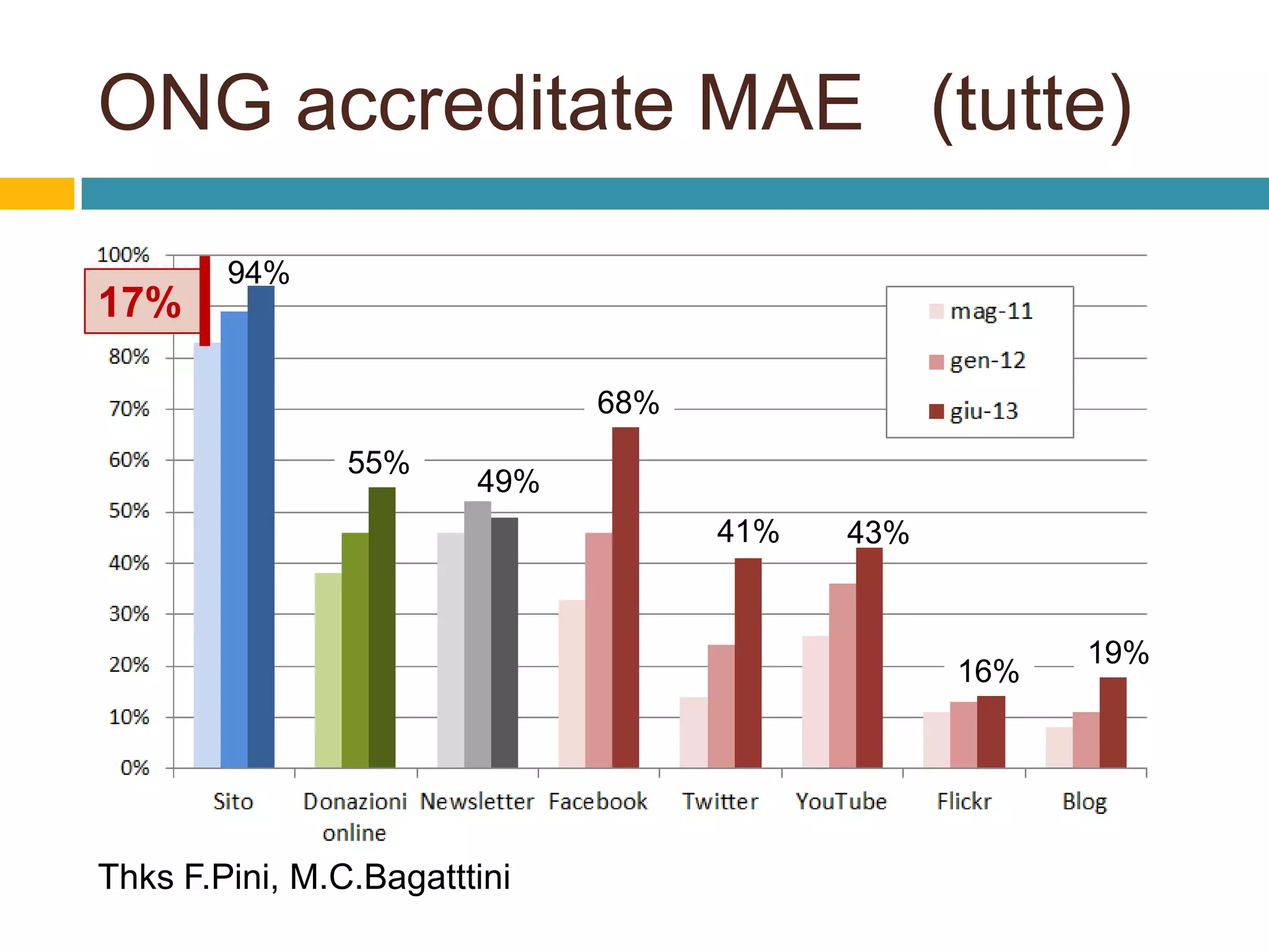 ONG accreditate MAE (tutte)
17%

94%

68%
55%

49%
41%

43%

16%

Thks F.Pini, M.C.Bagatttini

19%

 