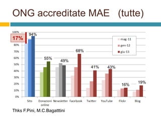ONG accreditate MAE (tutte)
17%

94%

68%
55%

49%
41%

43%

16%

Thks F.Pini, M.C.Bagatttini

19%

 