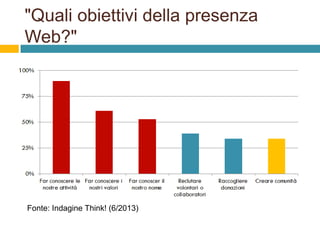 "Quali obiettivi della presenza
Web?"

Fonte: Indagine Think! (6/2013)

 