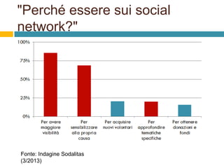 "Perché essere sui social
network?"

Fonte: Indagine Sodalitas
(3/2013)

 