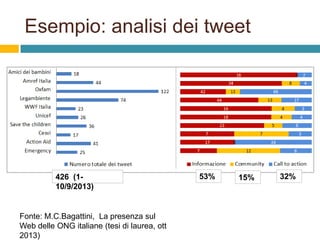 Esempio: analisi dei tweet

426 (110/9/2013)

Fonte: M.C.Bagattini, La presenza sul
Web delle ONG italiane (tesi di laurea, ott
2013)

53%

15%

32%

 