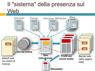 Il "sistema" della presenza sul
Web
Istituzion
i

Partner

Directory, Wikipedia

Blog

ad

ad

ad
Servizi online
Search ads
(su motori di
ricerca)

Sito
istituzionale

Profili sui
social media

Newsletter

Banner ads
(altre pagine
web)

 