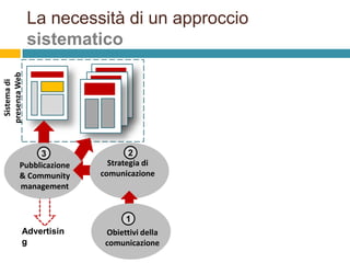 Sistema di
presenza Web

La necessità di un approccio
sistematico

3
Pubblicazione
& Community
management

2
Strategia di
comunicazione

1
Advertisin
g

Obiettivi della
comunicazione

 