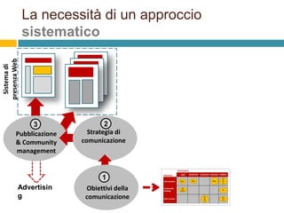 Sistema di
presenza Web

La necessità di un approccio
sistematico

3
Pubblicazione
& Community
management

2
Strategia di
comunicazione

1
Advertisin
g

Obiettivi della
comunicazione

 