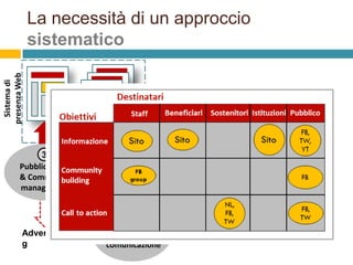Sistema di
presenza Web

La necessità di un approccio
sistematico

3
Pubblicazione
& Community
management

2
Strategia di
comunicazione

1
Advertisin
g

Obiettivi della
comunicazione

 