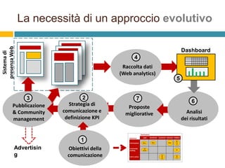 Sistema di
presenza Web

La necessità di un approccio evolutivo

3
Pubblicazione
& Community
management

Dashboard
4
Raccolta dati
(Web analytics)

2
Strategia di
comunicazione e
definizione KPI

1
Advertisin
g

Obiettivi della
comunicazione

7
Proposte
migliorative

5

6
Analisi
dei risultati

 