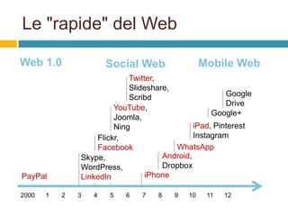 Le "rapide" del Web
Web 1.0

Twitter,
Slideshare,
Google
Scribd
Drive
YouTube,
Google+
Joomla,
iPad, Pinterest
Ning
Instagram
Flickr,
WhatsApp
Facebook
Android,
Skype,
Dropbox
WordPress,
iPhone
LinkedIn

PayPal
2000

1

Mobile Web

Social Web

2

3

4

5

6

7

8

9

10

11

12

 