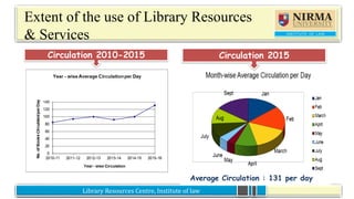 Library Resources Centre, Institute of lawLibrary Resources Centre, Institute of law
Extent of the use of Library Resources
& Services
Circulation 2010-2015 Circulation 2015
Average Circulation : 131 per day
 