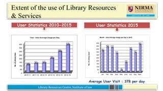 Library Resources Centre, Institute of lawLibrary Resources Centre, Institute of law
Extent of the use of Library Resources
& Services
User Statistics 2010-2015 User Statistics 2015
0
50
100
150
200
250
300
350
400
450
500
Jan Feb Mar. April May June July Aug Sept.
357
422 415
317
33
160
380
327
463
No.ofLibraryUser
Month - wise Average Usage per Day in 2015
Average User Visit : 378 per day
 