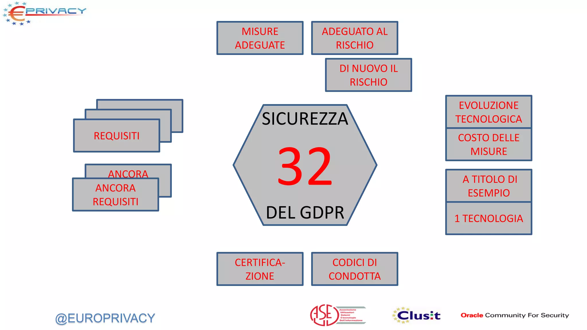 @EUROPRIVACY
SICUREZZA
32
DEL GDPR
REQUISITI
DI NUOVO IL
RISCHIO
ADEGUATO AL
RISCHIO
MISURE
ADEGUATE
ANCORA
REQUISITIANCORA
REQUISITI
CODICI DI
CONDOTTA
CERTIFICA-
ZIONE
REQUISITI
REQUISITI
1 TECNOLOGIA
A TITOLO DI
ESEMPIO
COSTO DELLE
MISURE
EVOLUZIONE
TECNOLOGICA
 