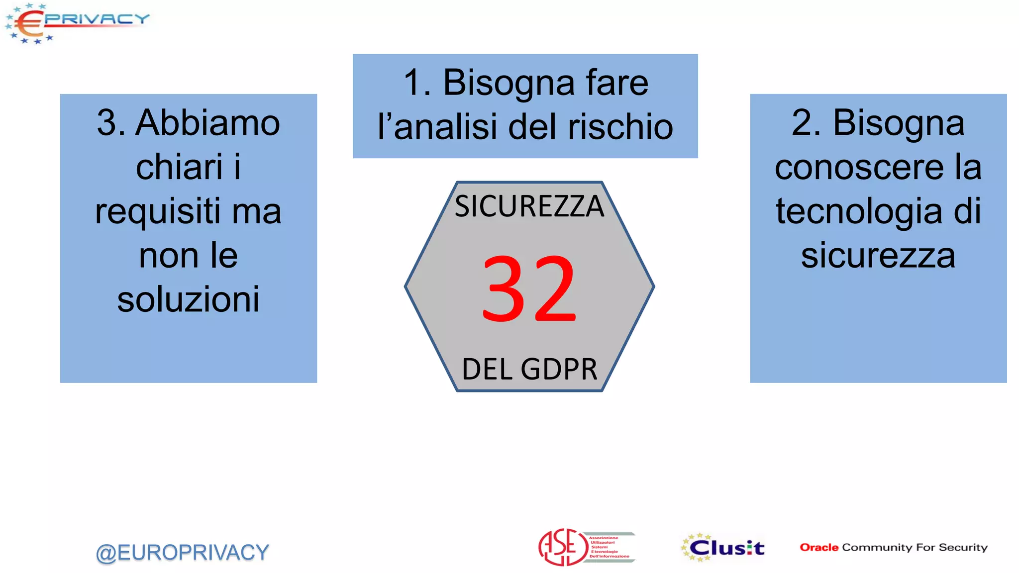 @EUROPRIVACY
SICUREZZA
32
DEL GDPR
1. Bisogna fare
l’analisi del rischio3. Abbiamo
chiari i
requisiti ma
non le
soluzioni
2. Bisogna
conoscere la
tecnologia di
sicurezza
 